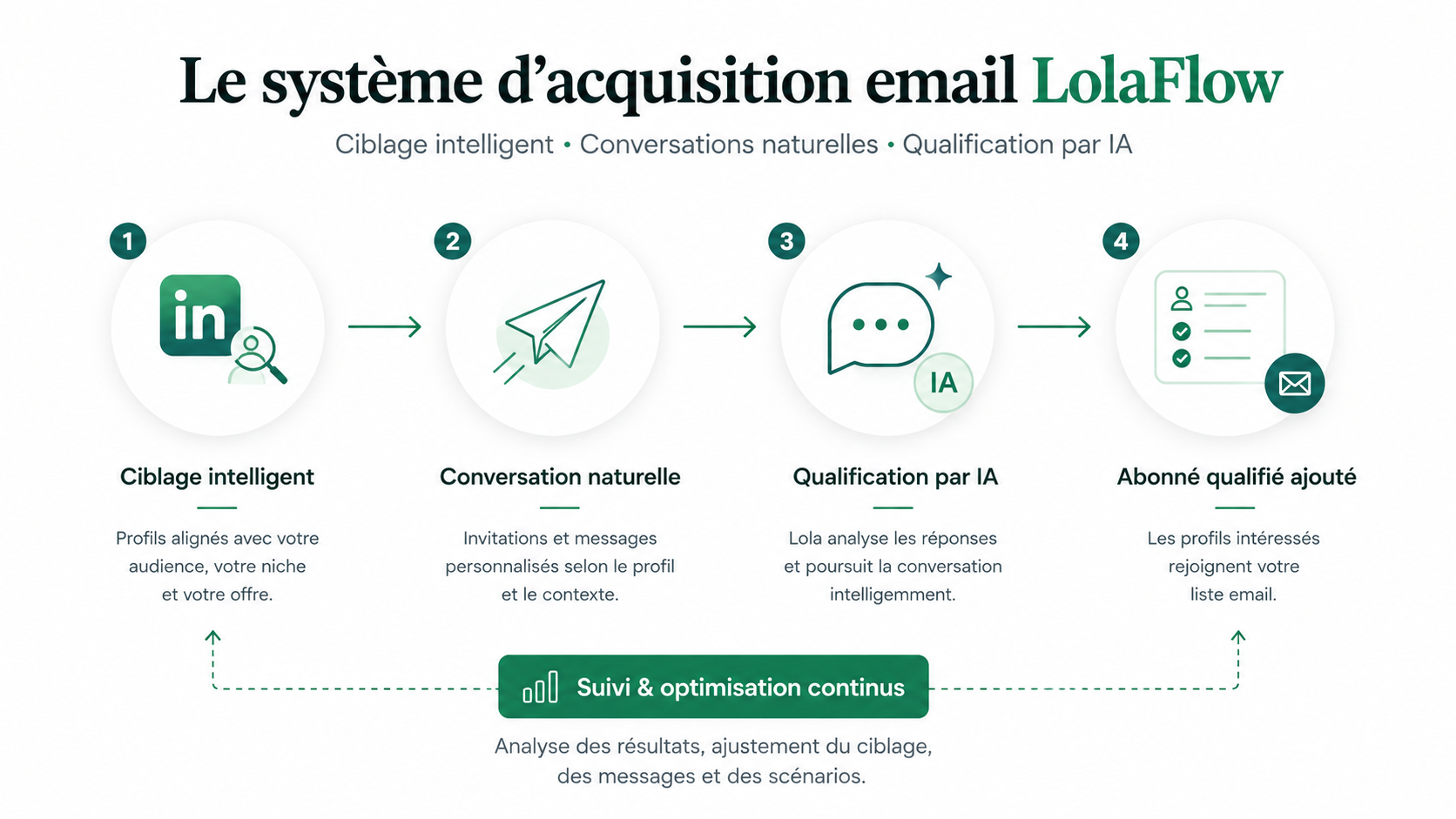 Schéma du système LolaFlow — Lola cible, engage et convertit